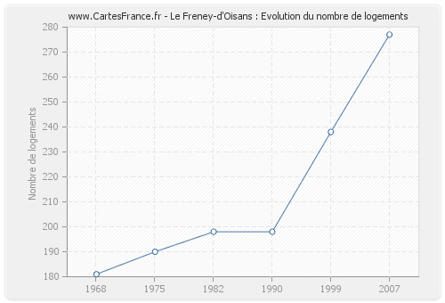 Le Freney-d'Oisans : Evolution du nombre de logements